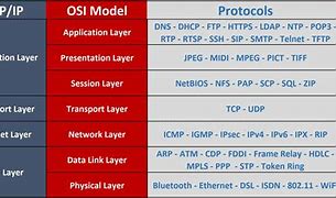 Image result for LTE Protocol