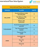Image result for International Place Value Chart