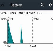 Image result for Battery Life Different Phones