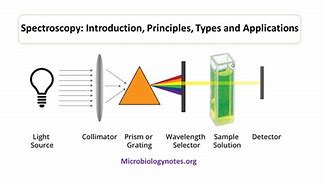 Image result for Types of Spectroscopy
