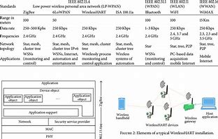 Image result for List of Wireless Communication Protocols