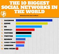 Image result for Biggest Social Media Platforms