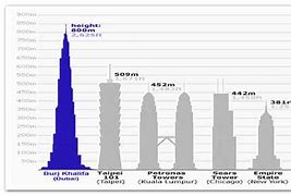 Image result for 20 Tallest Buildings in the World