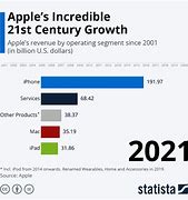 Image result for Apple Company Growth