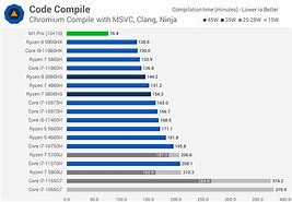 Image result for Apple M1 Graph