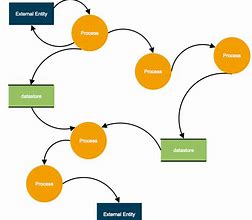 Image result for Computer Data Flow Diagram