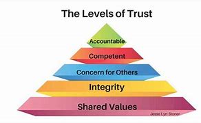 Image result for The 5 CS of Trust