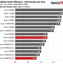 Image result for Tablet Processor CPU Speed Comparison Chart
