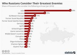 Image result for Russia List of Enemies