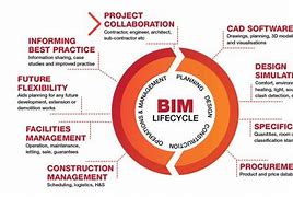 Image result for Bim Project Management