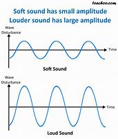 Image result for Intensity of Sound Amplitude