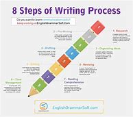 Image result for 9 Stages of Writing