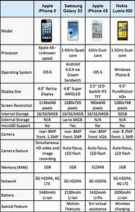 Image result for iPhone Specifications Comparison Chart