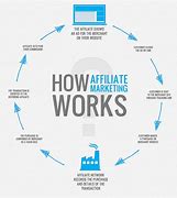 Image result for Affiliate Marketing