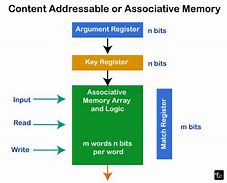 Image result for Associative Memory in Computer Architecture
