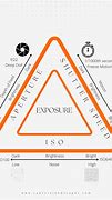 Image result for Exposure Triangle with Wildlife