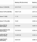 Image result for Battery Life of iPhone 12 vs iPhone 11