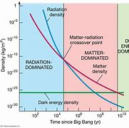 Image result for Universe Evolution