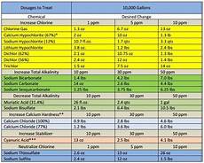 8 Best Images About Pool Chemicals On Pinterest Pools