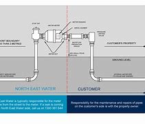 Image result for Water Meter Installation Diagram