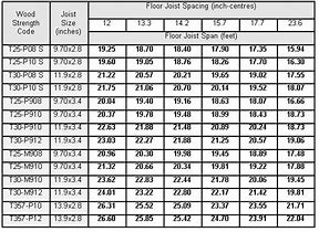 Image result for 2X8 Joist Span Chart