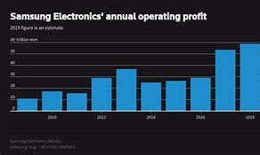 Image result for Samsung Profits