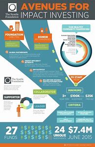 Image result for Infographic Investment Portrait