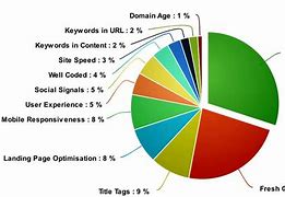 Image result for SEO Ranking Factors