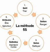 Image result for Lean Manufacturing Et La Methode 5S