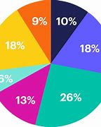 Image result for Example of a Pie Chart