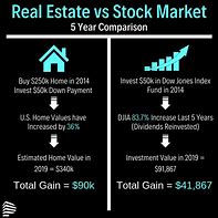 Image result for Real Estate vs Stocks