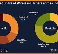 Image result for 5G Network Share Companies