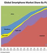 Image result for iPhone vs Android Chart