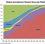 Image result for iPhone vs Android Hacking Chart