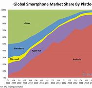 Image result for What Is More Popular Android or Apple