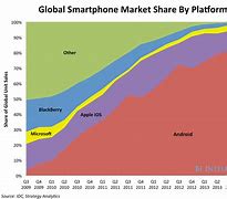 Image result for Apple vs Android Market Share