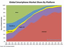 Image result for iPhone vs Android Market Share