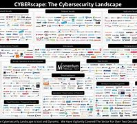 Image result for Cyber Security Landscape