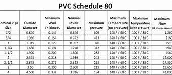 Image result for Pressure Schedule 40 PVC