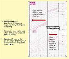 Delayed Puberty Paediatrics And Child Health