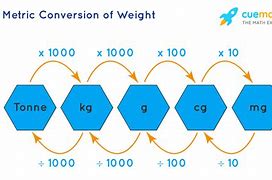 Image result for Conversion Table Metric Units