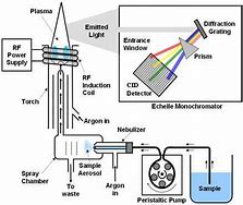 Image result for Emission Spectrometer Microwave-Induced Nitrogen Plasma Optics