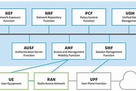 Image result for 5G Cellular Network Architecture