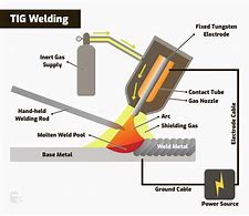 Image result for Arc Welding Process