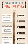 Image result for coffee roast chart