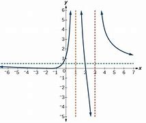 Image result for Numerator in 2X2 Graph