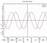 Image result for Cos X Function Graph