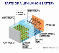 Image result for What Are Lithium Ion Batteries