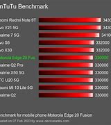 Image result for Motorola Edge 20 Fusion AnTuTu
