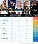 Image result for Most Popular Music Artists